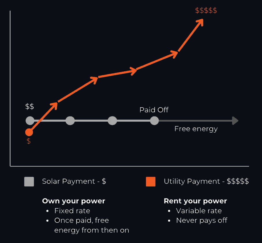 Save with Solar Over Time Graph